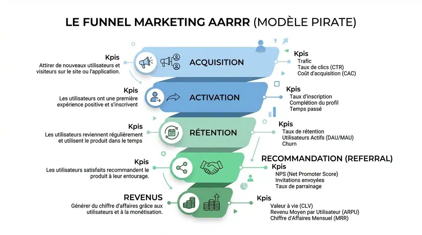Infographie illustrant les 5 étapes du framework AARRR : Acquisition, Activation, Rétention, Recommandation, Revenu.