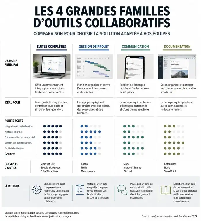 Infographie comparative des outils collaboratifs pour entreprises et équipes