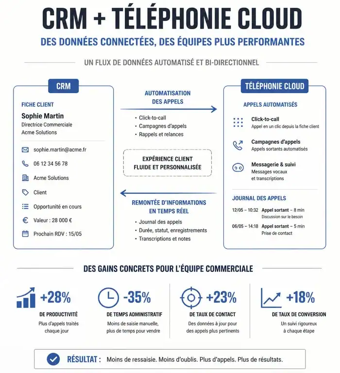 Schéma d'intégration entre téléphonie cloud et CRM pour optimiser la productivité de l'équipe commerciale