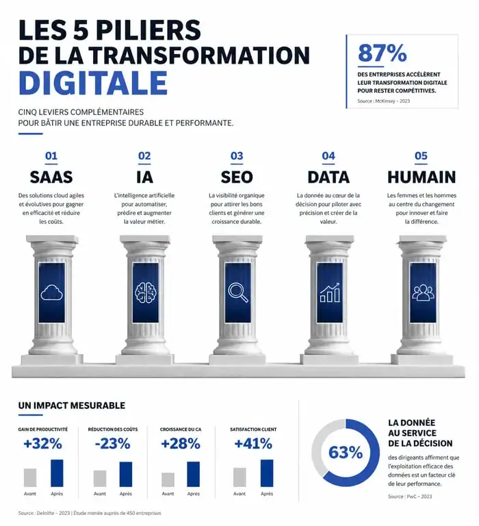 Infographie des piliers de la transformation digitale pour entreprise