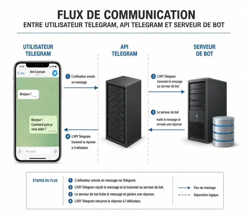 Schéma de fonctionnement technique d'un bot Telegram