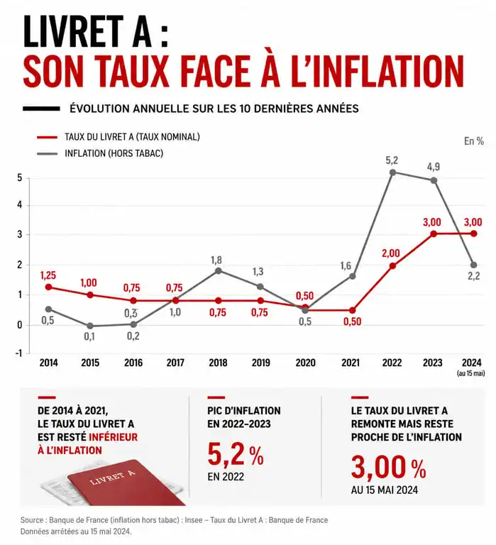 Évolution du taux du Livret A face à l'inflation et impact sur le pouvoir d'achat