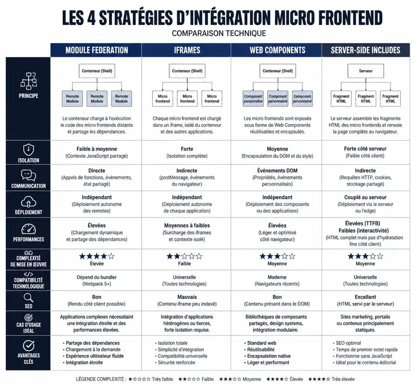 Comparatif des stratégies d'architecture micro frontend : Module Federation, Iframes, Web Components et SSI