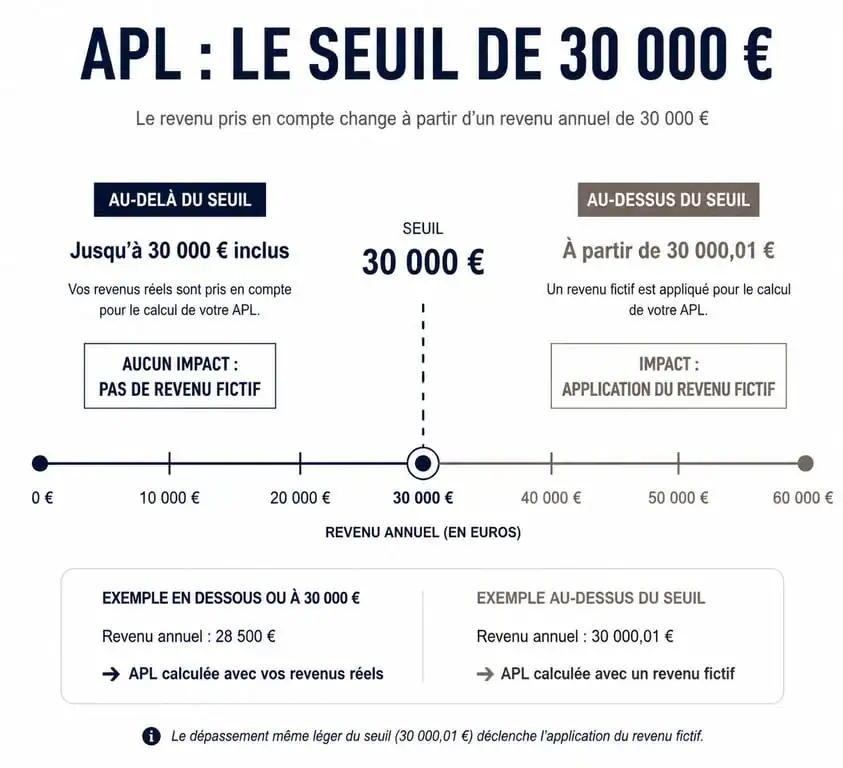 Infographie seuil 30000 euros APL et épargne
