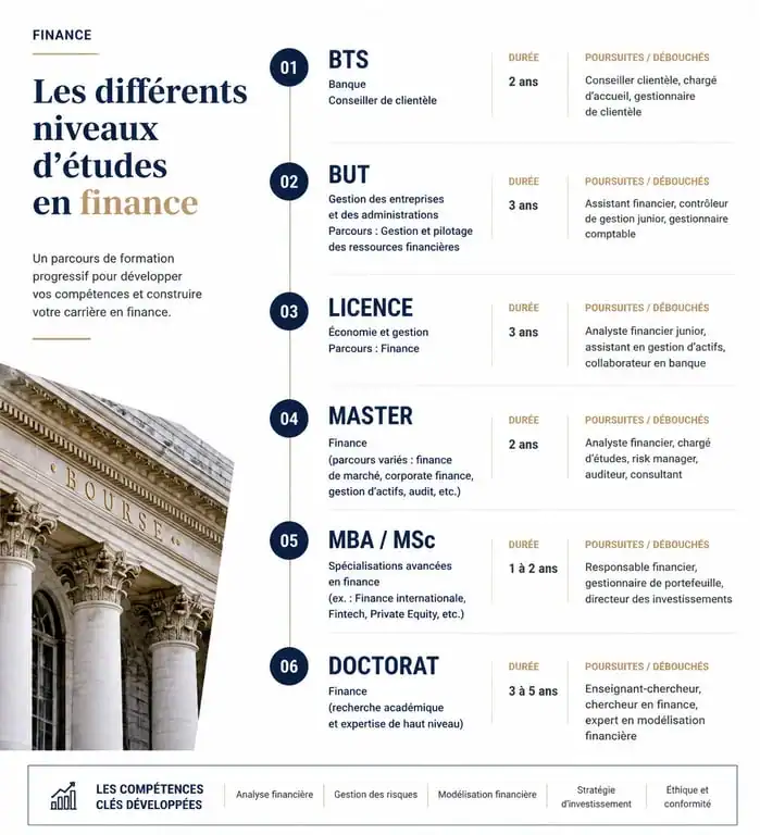 Infographie des parcours d'études en finance du BTS au Master