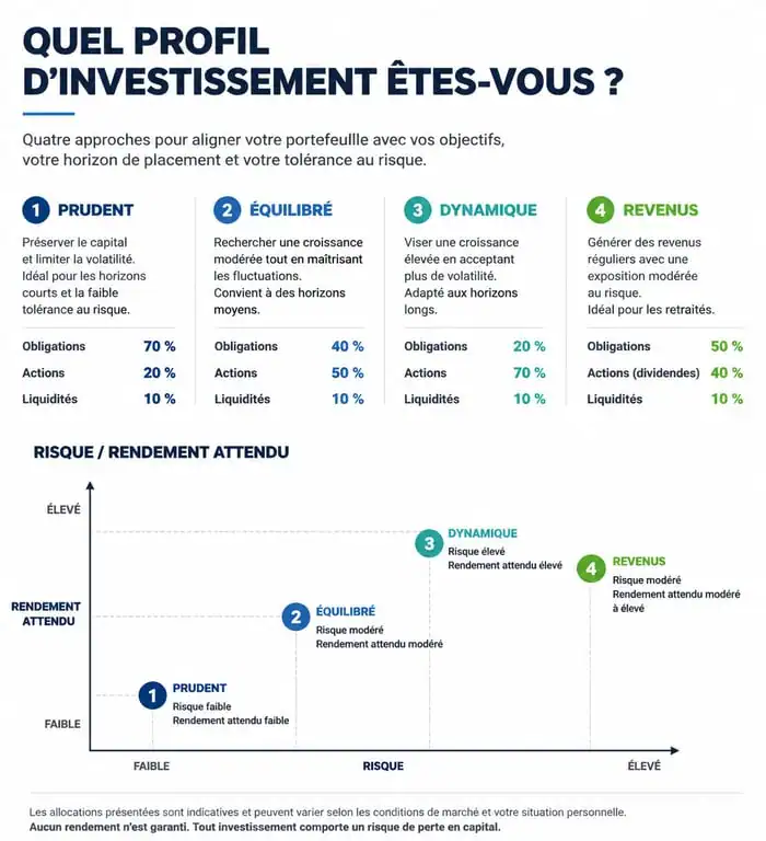 Infographie comparative des profils pour investir 10000 euros selon le risque et le rendement