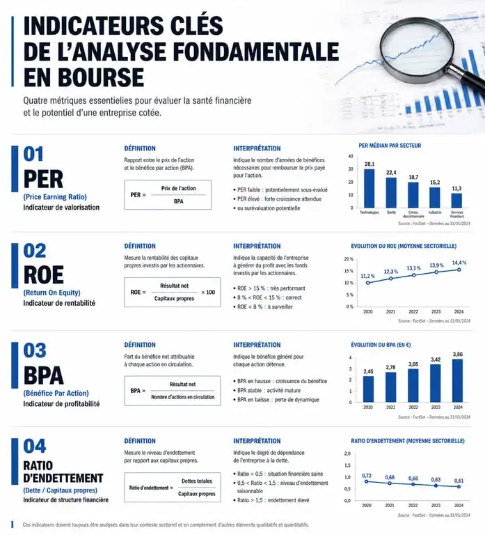 Infographie des indicateurs clés pour choisir la meilleure action en bourse : PER, ROE, BPA et endettement.