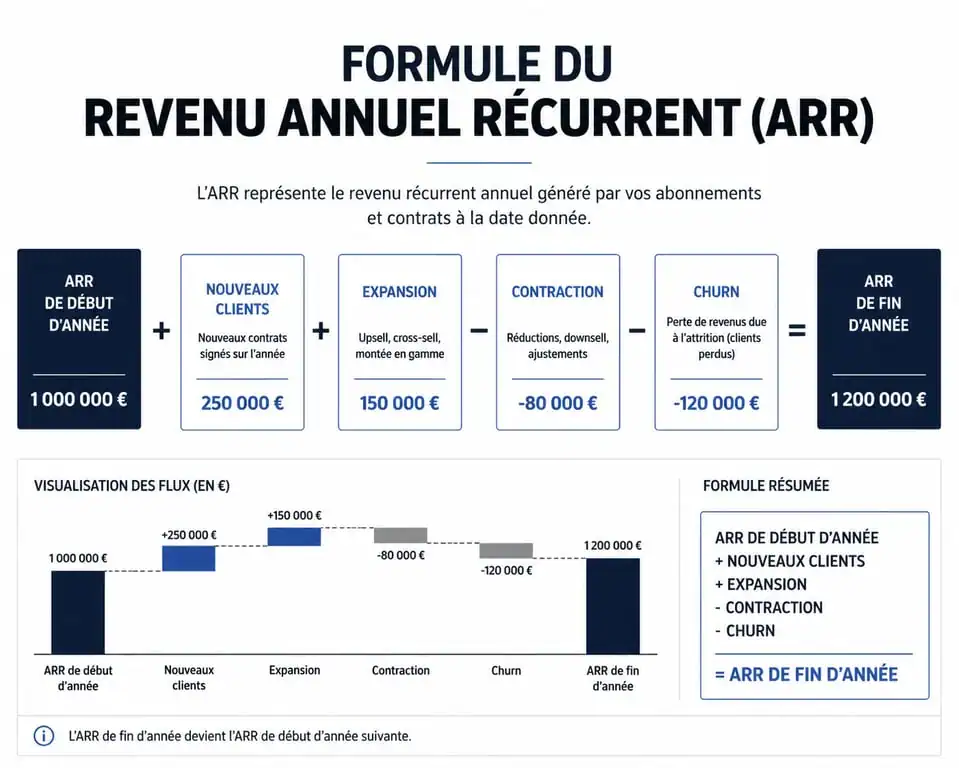 Schéma explicatif du calcul de l'Annual Recurring Revenue (ARR) pour les entreprises SaaS