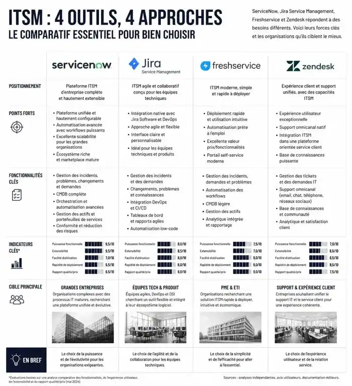 Comparatif des meilleurs outils ITSM pour la gestion des services informatiques