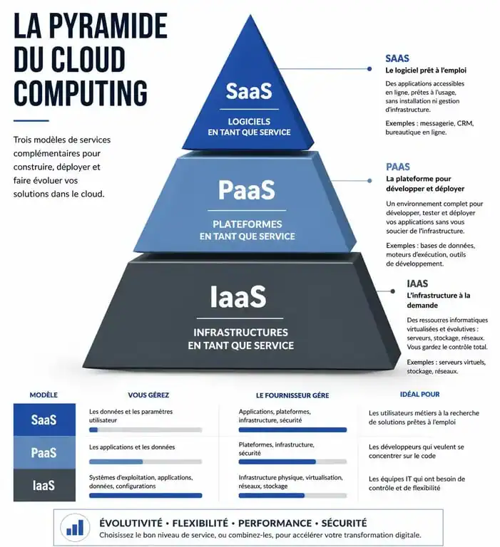 Infographie comparative SaaS vs Cloud : structure IaaS, PaaS et SaaS