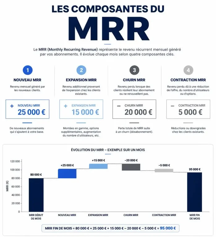 Infographie expliquant les composantes du Monthly Recurring Revenue (MRR) pour les entreprises SaaS