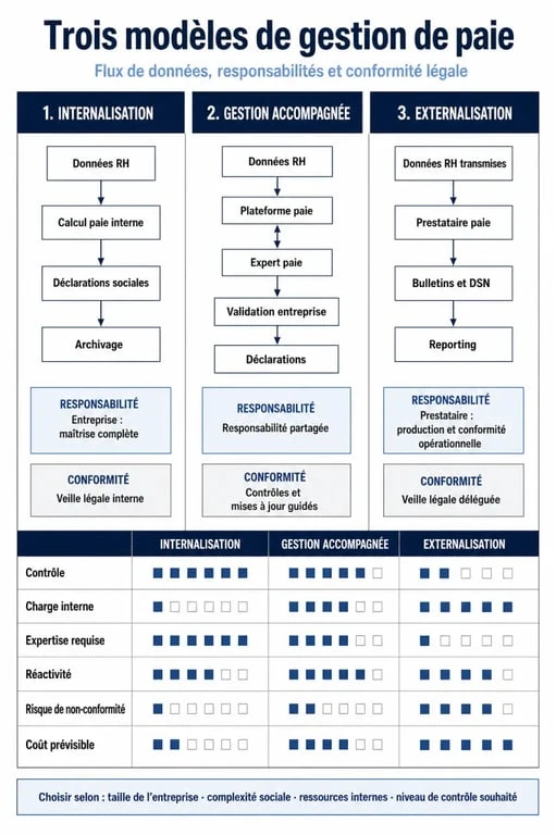 Infographie comparative des méthodes de gestion de paie pour choisir le meilleur logiciel de paie pour votre entreprise