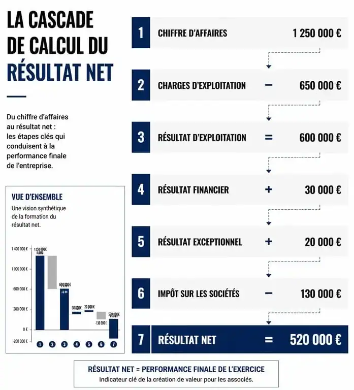 Schéma explicatif du calcul du résultat net en entreprise