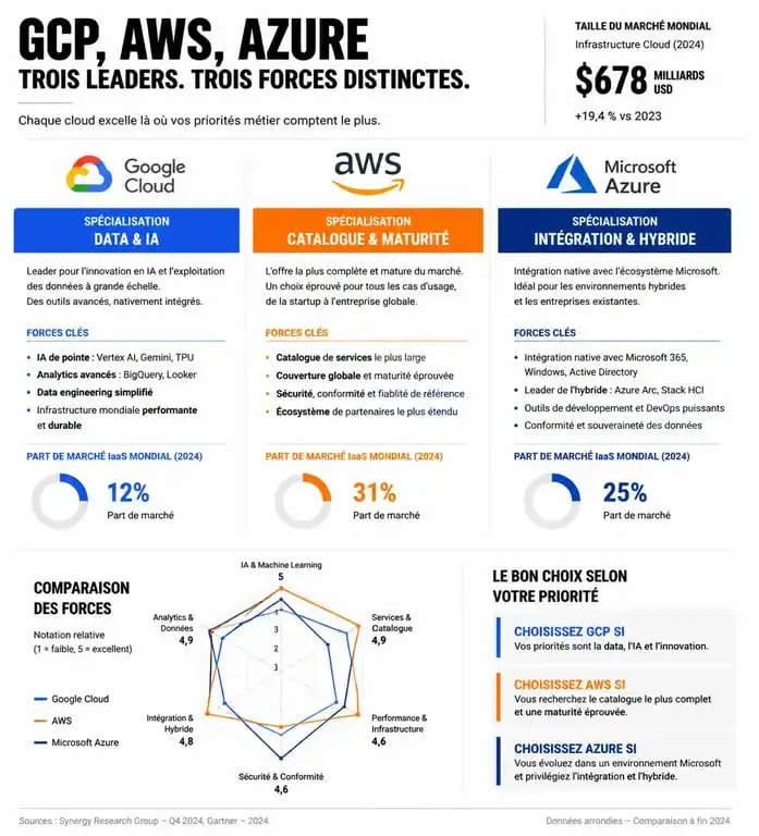 Comparatif des services cloud : Google Cloud Platform, AWS et Azure