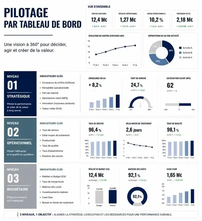Infographie sur la structure d'un tableau de bord de management