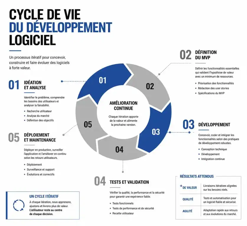 Schéma des étapes du cycle de vie pour créer un logiciel performant