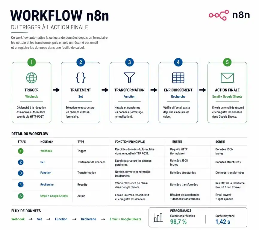 Schéma de fonctionnement d'un workflow n8n pour la formation n8n
