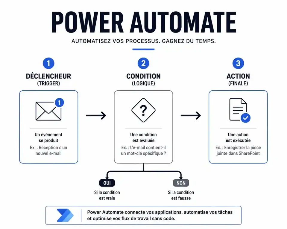 Schéma explicatif du fonctionnement de Power Automate : déclencheur, condition et action
