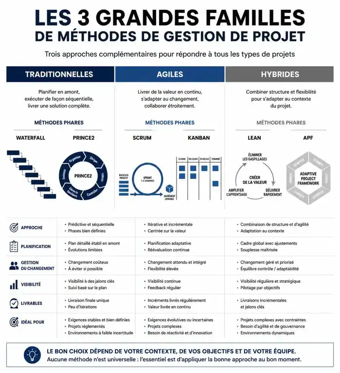 Infographie comparative des méthodes de gestion de projet : Waterfall, Agile et Hybride
