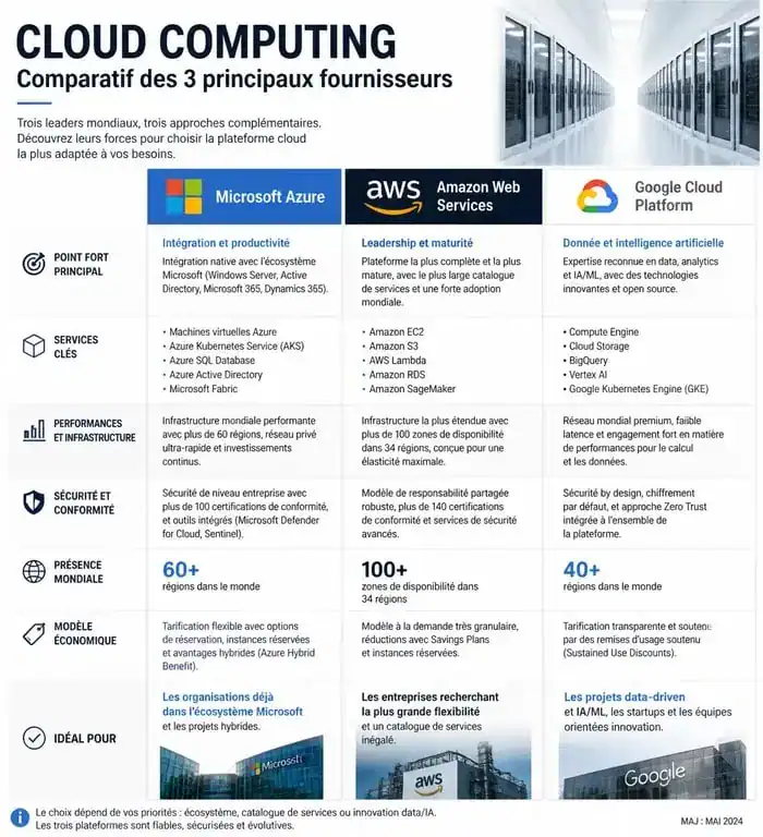 Infographie comparative des services cloud : Microsoft Azure, AWS et Google Cloud