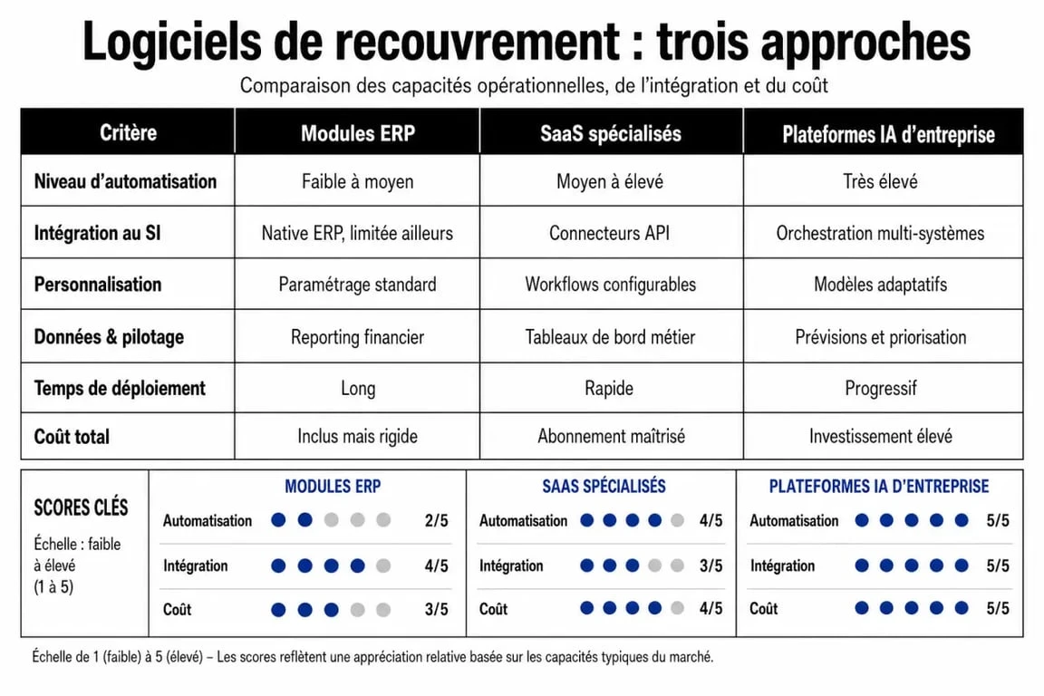 Comparatif des types de logiciels de recouvrement de créances pour entreprises