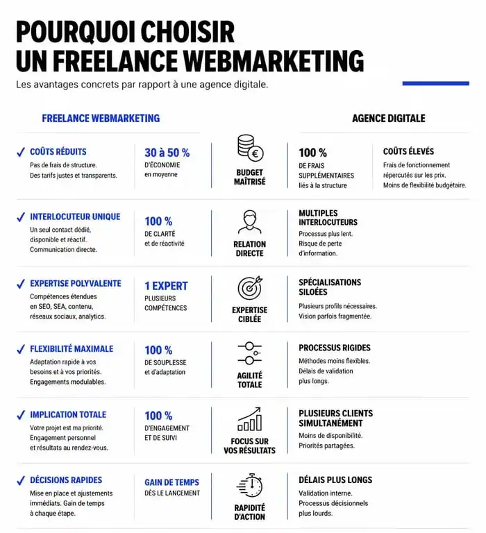 Infographie comparative : freelance webmarketing vs agence digitale pour choisir son expert