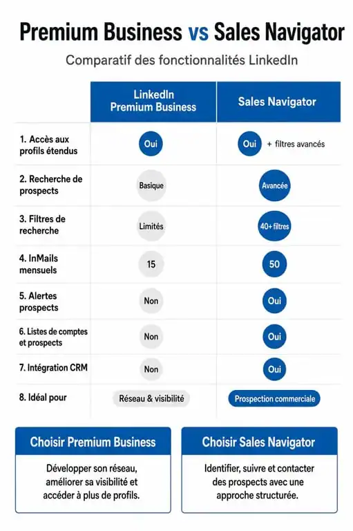 Tableau comparatif des fonctionnalités entre LinkedIn Premium Business et Sales Navigator pour le choix de votre abonnement LinkedIn Sales Navigator prix.