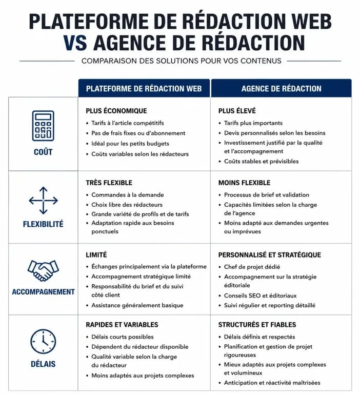 Infographie comparative : plateforme de rédaction web vs agence de rédaction