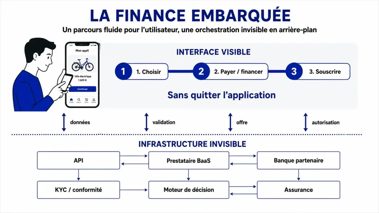 Schéma de finance embarquée montrant un parcours d'achat intégré et des API en arrière-plan