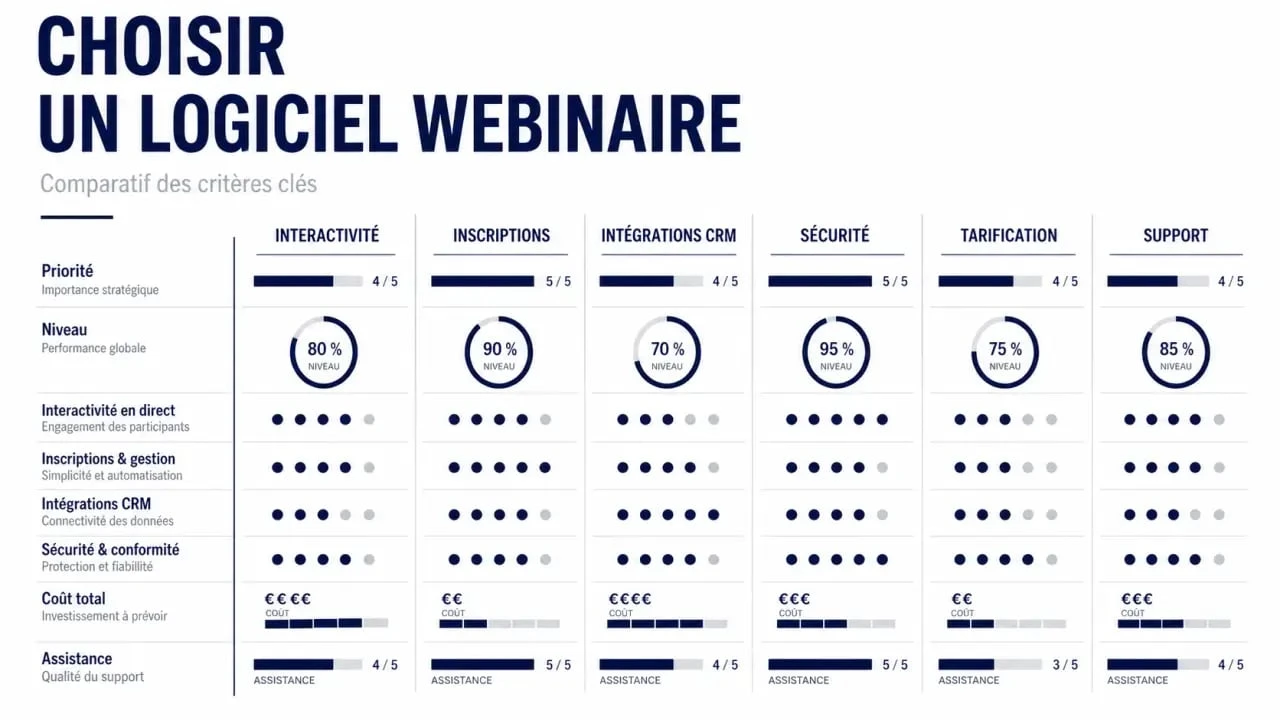 Comparatif visuel d’un logiciel webinaire selon les critères clés de choix