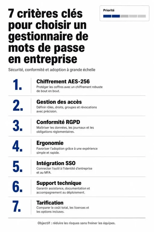 Infographie des critères de choix pour un logiciel de gestion de mot de passe en entreprise