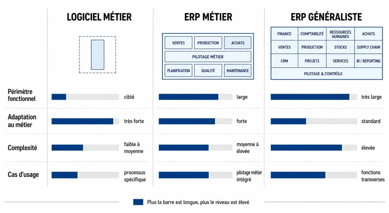 Logiciels métiers : comparaison visuelle entre logiciel métier, ERP métier et ERP généraliste