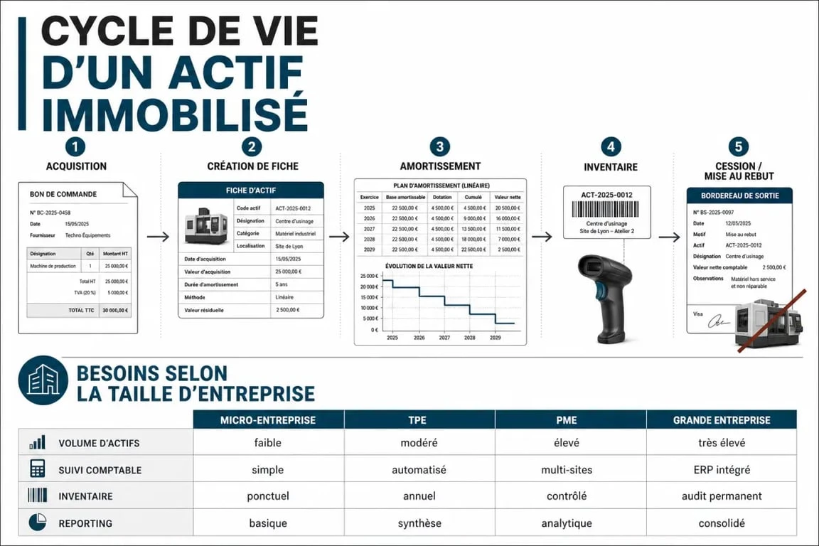 Logiciel gestion des immobilisations illustré par le cycle de vie d’un actif et les besoins selon la taille de l’entreprise