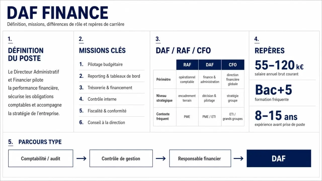 Infographie daf finance sur la définition, les missions, les différences DAF RAF CFO et les chiffres clés