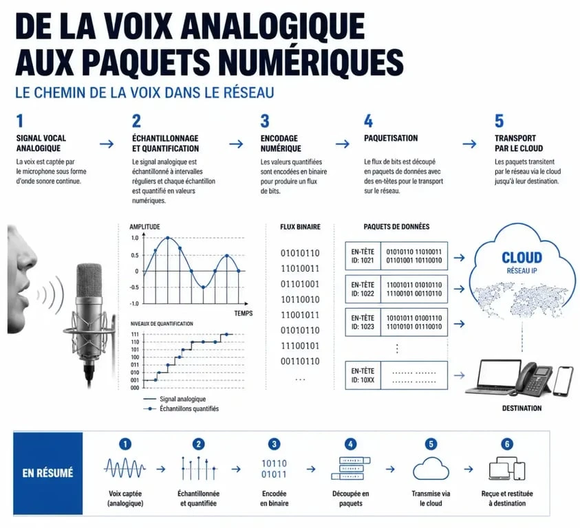 Schéma de fonctionnement de la solution VoIP pour entreprise