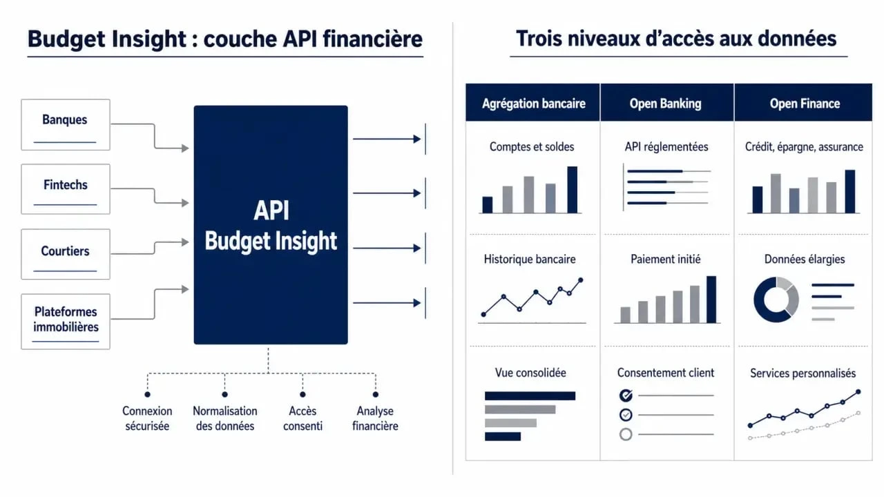 Budget Insight agrégateur bancaire et schéma comparatif Open Banking Open Finance