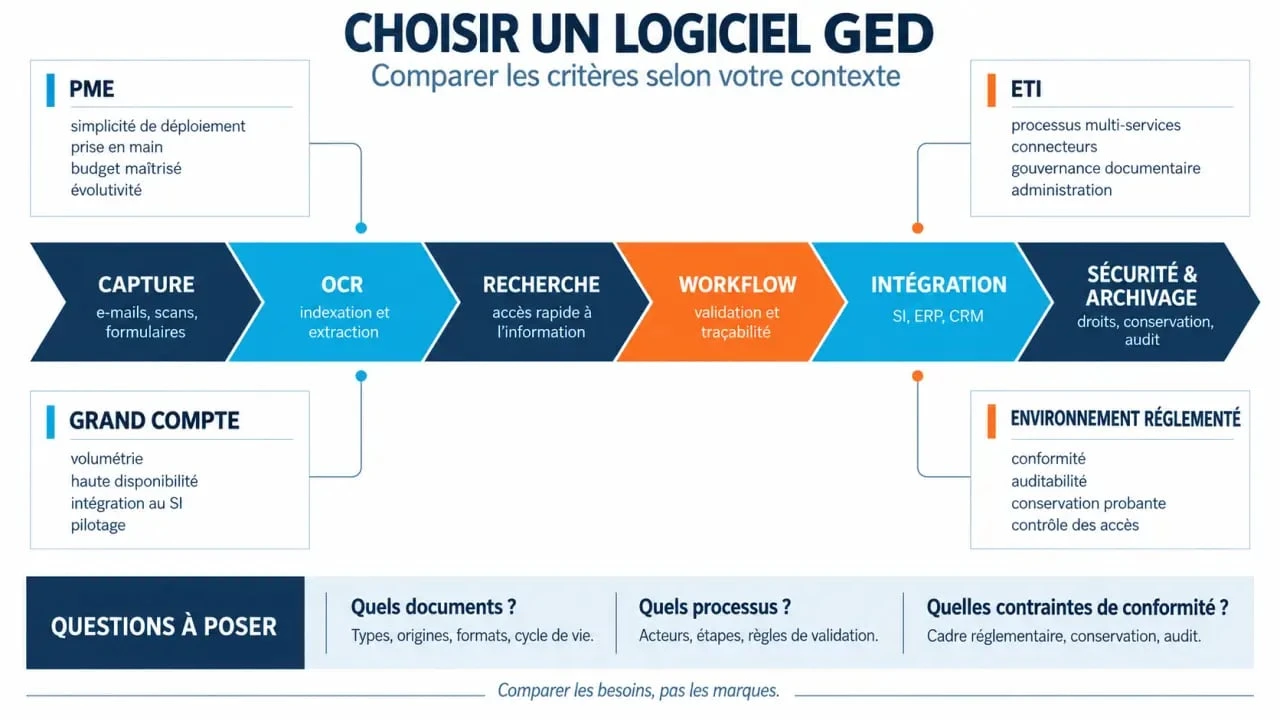 Infographie comparative pour choisir le meilleur logiciel GED selon les critères d'intégration, de sécurité et de workflow