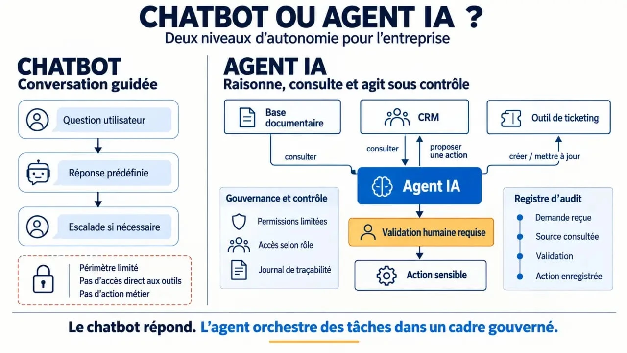 Agent IA pour entreprise connecté aux outils internes avec validation humaine