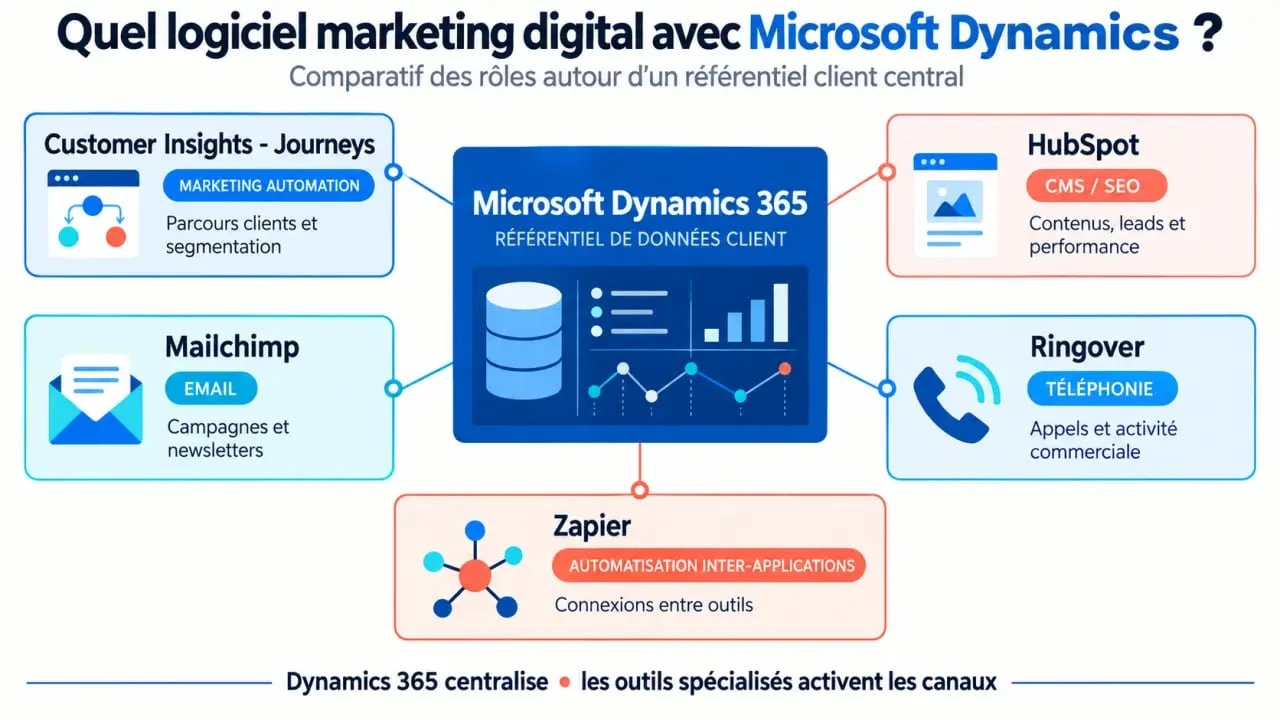Meilleur logiciel marketing digital avec intégration Microsoft Dynamics : comparaison des solutions marketing
