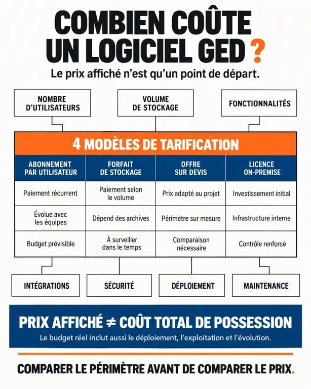 Infographie sur le logiciel GED prix et les principaux modèles de tarification