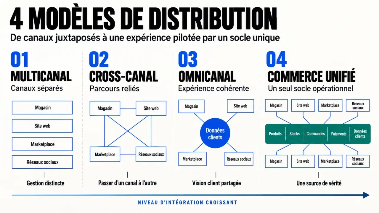 Infographie comparative des modèles multicanal, cross-canal, omnicanal et commerce unifié