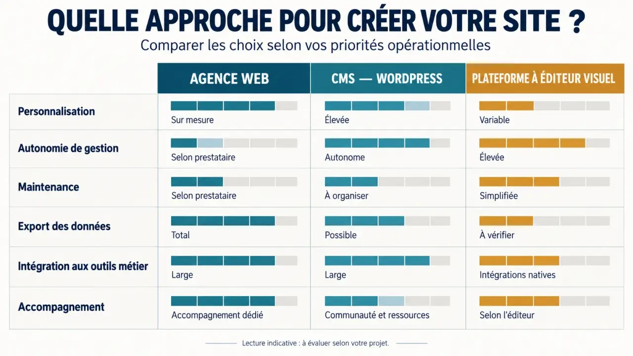 Société de création de site internet : comparaison entre agence web, CMS et plateforme avec éditeur visuel